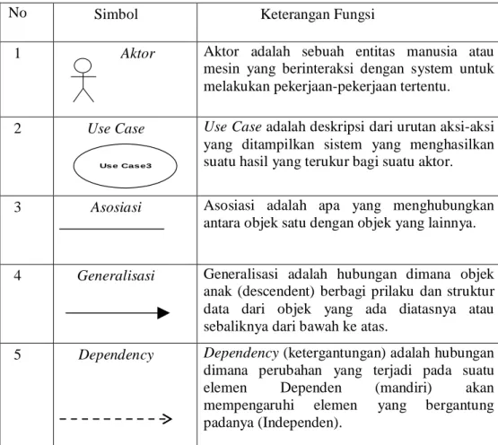 Table 1  Simbol-simbol Use Case Diagram 