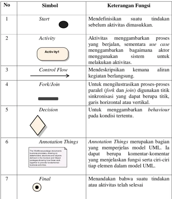 Table 2  Simbol-simbol Activity Diagram 