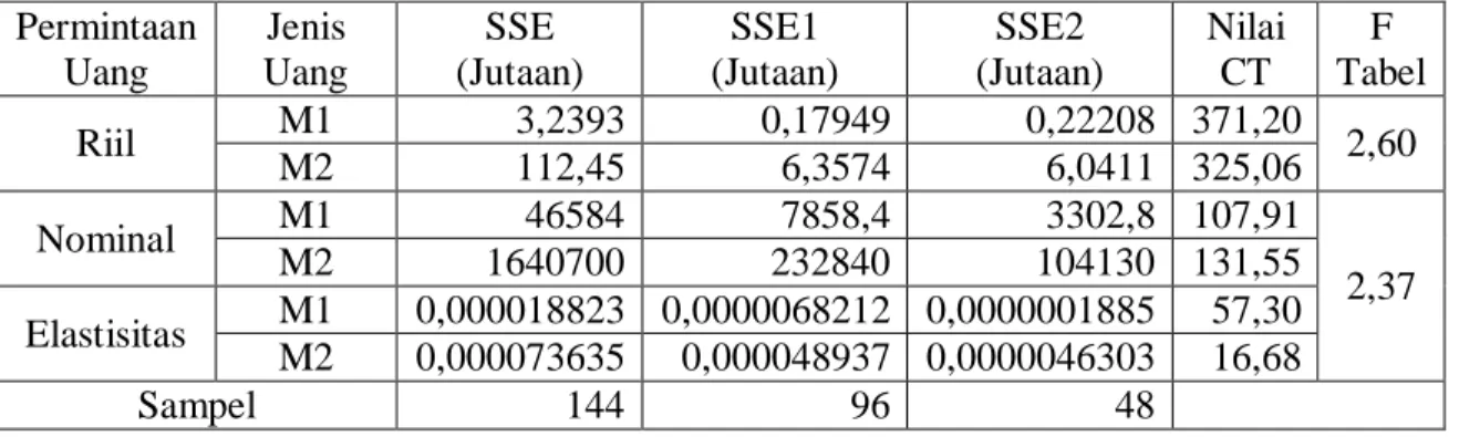 Tabel 5. Pengujian Stabilitas Parameter Permintaan Uang  Permintaan  Uang  Jenis  Uang  SSE  (Jutaan)  SSE1  (Jutaan)  SSE2  (Jutaan)  Nilai CT  F  Tabel  Riil  M1  3,2393  0,17949  0,22208  371,20  2,60  M2  112,45  6,3574  6,0411  325,06  Nominal  M1  46