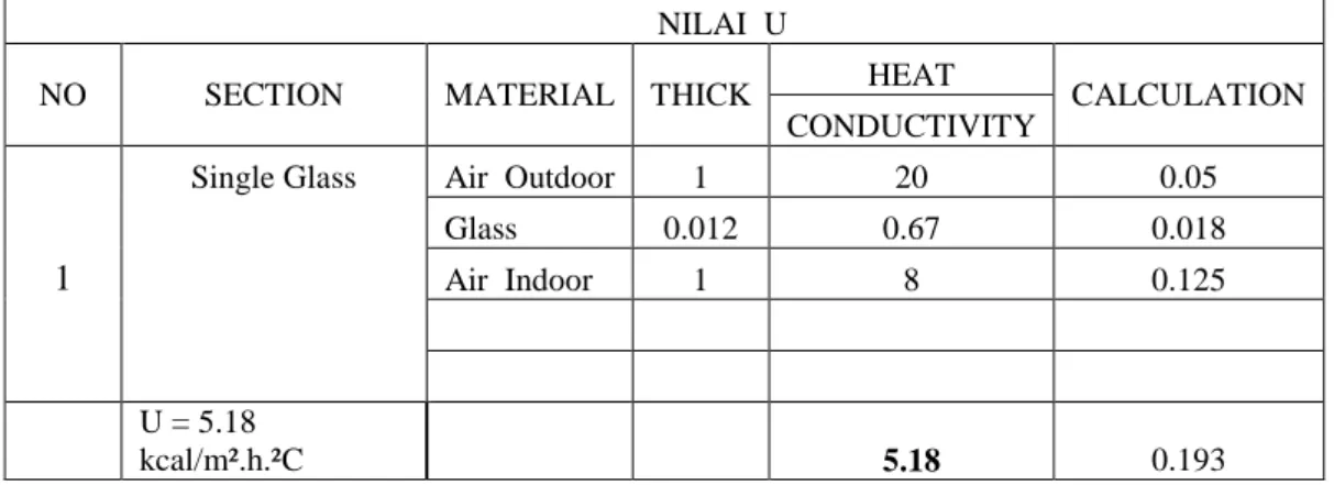 Tabel 2.3 nilai koefisien perpindahan panas kaca 