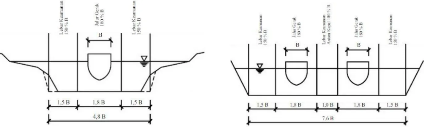 Gambar 3.2 Lebar alur pelayaran dengan satu jalur (kiri) dan lebar alur pelayaran dengan dua         jalur (kanan) (sumber: Parlindungan, 2015) 