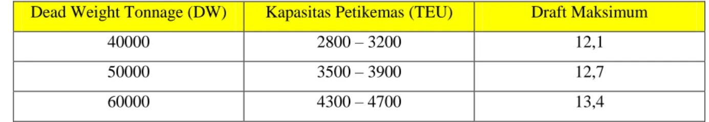Tabel 3.3 Draft maksimum kapal (sumber: OCDI, 2009) 