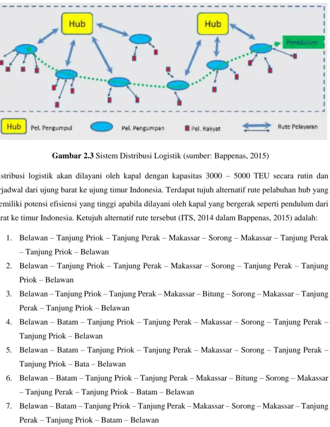 Gambar 2.3 Sistem Distribusi Logistik (sumber: Bappenas, 2015) 