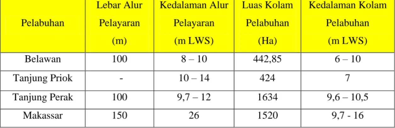 Tabel 2.1 Kondisi pelabuhan hub di Indonesia (sumber: Dishidros, 2013) 