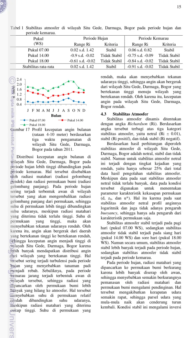 Tabel 1  Stabilitas  atmosfer  di  wilayah  Situ  Gede,  Darmaga,  Bogor  pada  periode  hujan  dan  periode kemarau