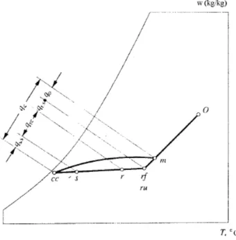 Gambar 2.5 Kurva psikrometri beban pendinginan ruangan dan beban koil pendingin. (SNI  03-6572-2001) 