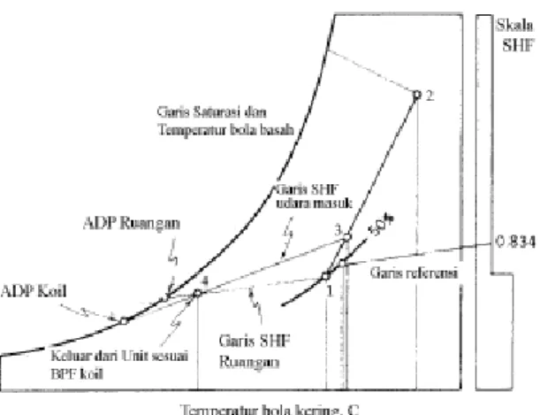 Gambar 2.8 Kurva Psikrometrik untuk pengkondisian udara ruangan(SNI 03-6572-2001) 