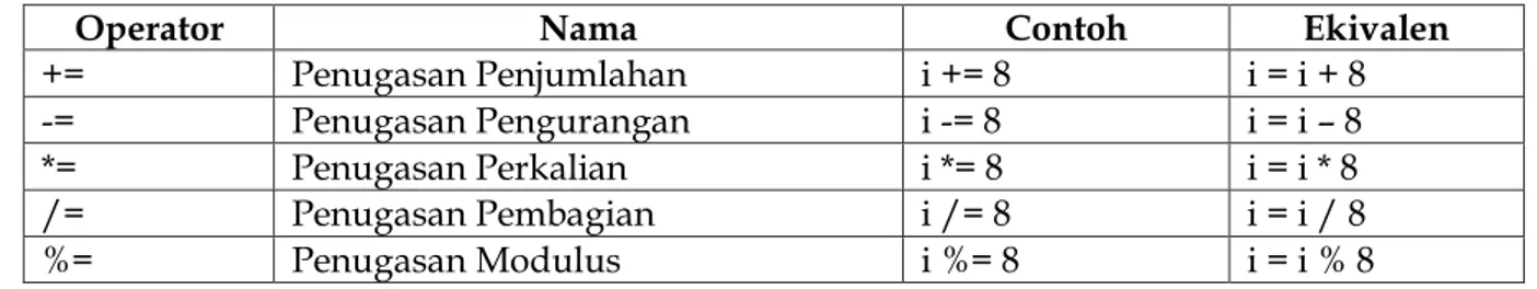 Tabel 3.4 Tabel Kebenaran Operator OR 