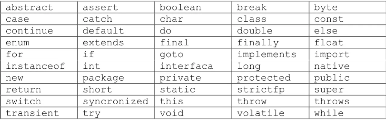 Tabel 1.2 Daftar Kata Kunci (Keyword) JAVA 