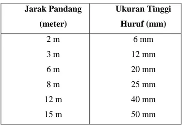 Table 2. Ukuran Tinggi Huruf  Jarak Pandang  (meter)  Ukuran Tinggi Huruf (mm)  2 m  3 m  6 m  8 m  12 m  15 m  6 mm  12 mm  20 mm  25 mm 40 mm 50 mm 