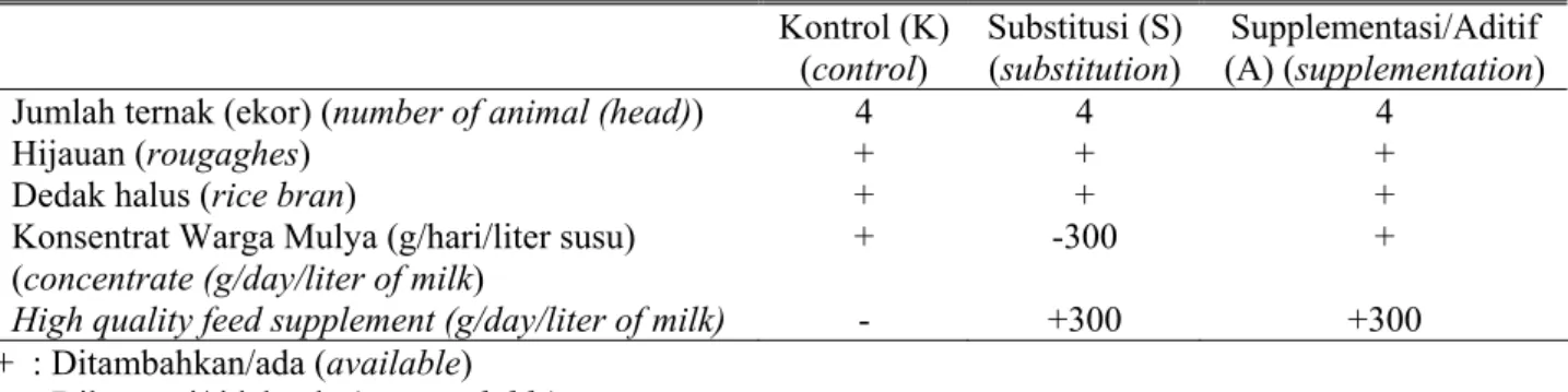 Tabel 1. Rancangan perlakuan pakan (feed experimental design) 