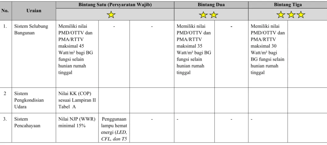 TABEL PERSYARATAN WAJIB DAN PERSYARATAN SUKARELA BAGI BANGUNAN GEDUNG HIJAU,  DENGAN LUASAN KURANG DARI 5.000 M², TERMASUK RUANG BAWAH TANAH 