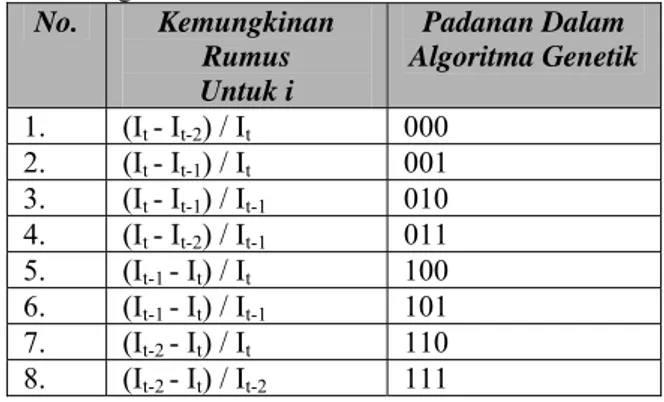 Tabel 2. Kemungkinan Indikator i dan Padanannya  dalam Algoritma Genetik 