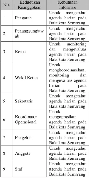 Tabel 1: Identifikasi Kebutuhan Informasi  No.  Kedudukan  Keanggotaan  Kebutuhan Informasi  1  Pengarah  Untuk  mengetahui agenda  harian  pada  Balaikota Semarang  2  Penanggungjaw