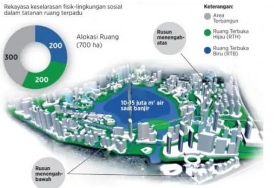 Gambar 2. Konsep Blue-Green City 2030 Jan Sopaheluwakan yang Memenangkan Lomba    