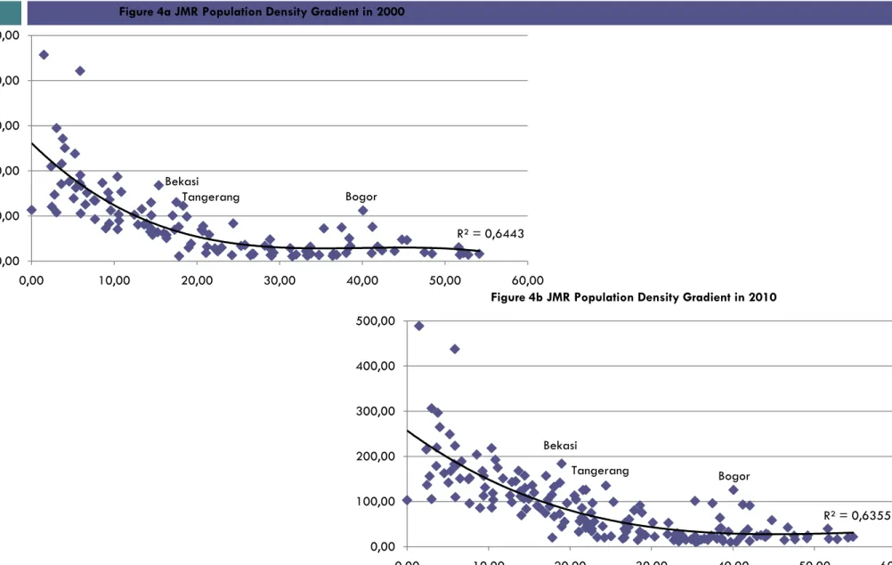 Figure 4a JMR Population Density Gradient in 2000
