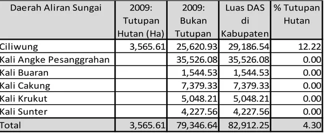 Tabel 3. Kondisi Daerah Aliran Sungai yang berasal dari Bogor menuju Jakarta  Sumber: Forest Watch Indonesia (2012) 