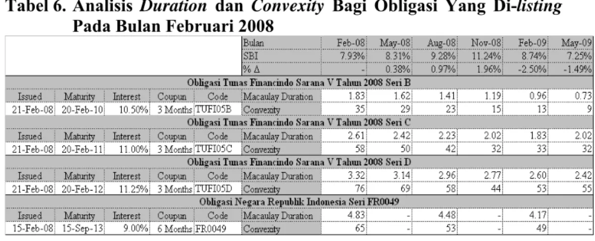 Tabel 6.  Analisis  Duration dan Convexity Bagi Obligasi Yang Di-listing  Pada Bulan Februari 2008 