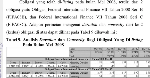 Tabel 9.  Analisis  Duration dan Convexity Bagi Obligasi Yang Di-listing  Pada Bulan Mei  2008 