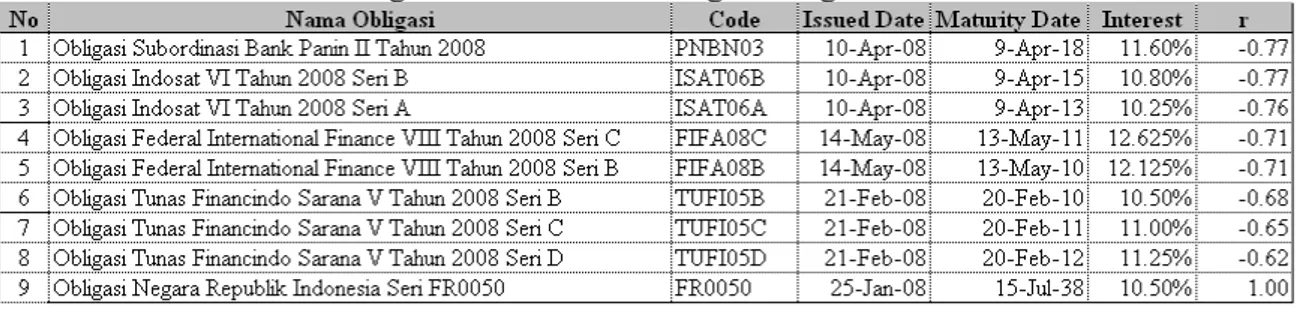 Tabel 17. YTM Dan Tingkat Perubahan Harga Obligasi Negara  Republik Indonesia Seri FR0050 
