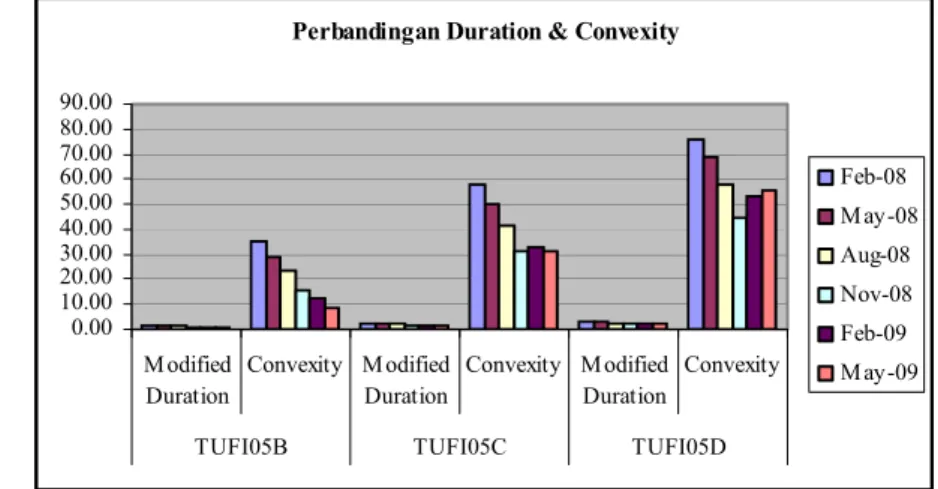 Gambar 4. Perbandingan Modified Duration dan Convexity Untuk  Obligasi Pencatatan Februari 2008, Sumber : Data Diolah 