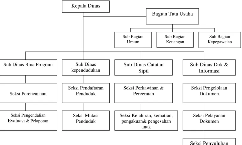 Gambar 3 : Bagan Struktur Organisasi Dinas Kependudukan dan Catatan Sipil Kota Surakarta Seksi Mutasi 