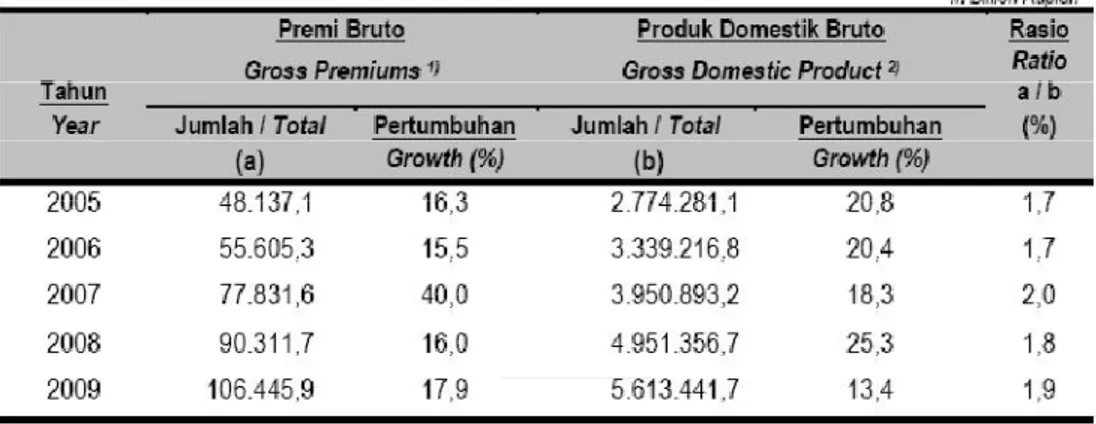 Tabel 1.1 Pertumbuhan Premi Bruto 