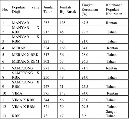 Tabel 1. Tingkat Ketahanan Keturunan Hasil Persilangan Kacang Hijau dan  Kacang Uci terhadap Hama Kumbang Bubuk  