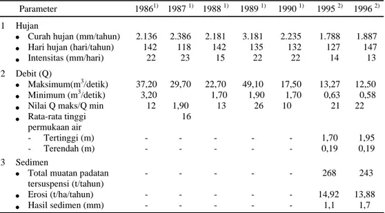 Tabel  1.  Data hujan, debit dan sedimen di DAS Kaligarang, Kabupaten Semarang (1986- (1986-2000) 