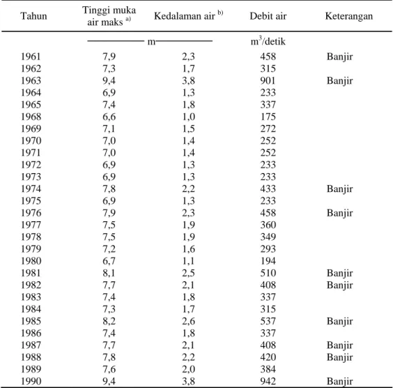 Tabel 2.  Debit banjir Kaligarang yang tercatat di dam Simongan, periode 1961-1990  Tahun  Tinggi muka 