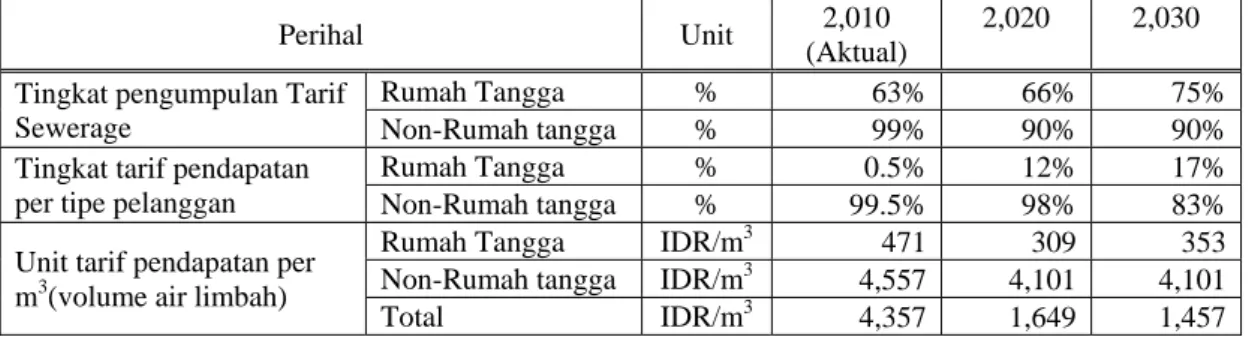 Tabel E3-7    Perkiraan Harga Satuan Tarif pendapatan Sewerage per Unit Volume Air Lmbah  (pada tingkat tarif saat ini) 