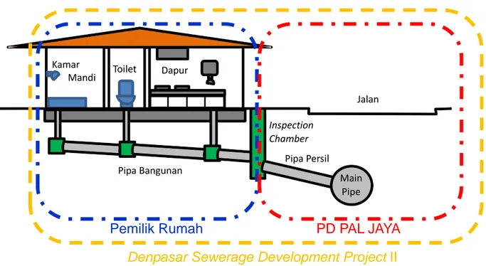 Gambar E4-2    Perbedaan Area Tanggung Jawab untuk Sambungan Sewerage antara Provinsi  Bali dan DKI Jakarta 
