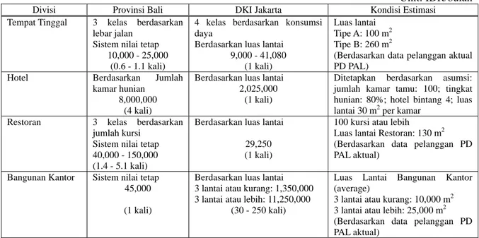 Tabel E4-2  Perbandingan Biaya Tarif Sewerage di Provinsi Bali dan DKI Jakarta Unit: IDR/bulan