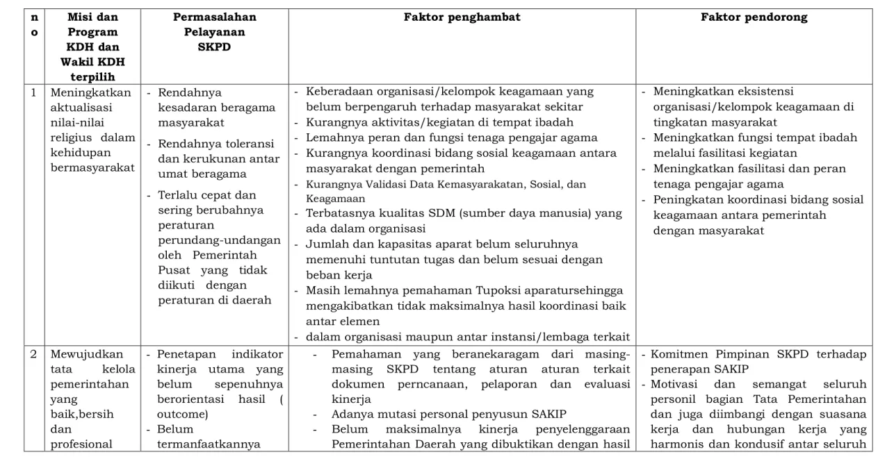 Tabel 3.2 Faktor Penghambat dan Pendorong Pelayanan Sekretariat Daerah Terhadap Pencapaian Visi, Misi dan Program Kepala  Daerah dan Wakil Kepala Daerah 