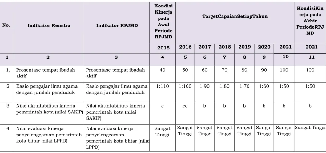 Tabel 6.1 Indikator Kinerja yang Mengacu pada Tujuan dan Sasaran RPJMD 