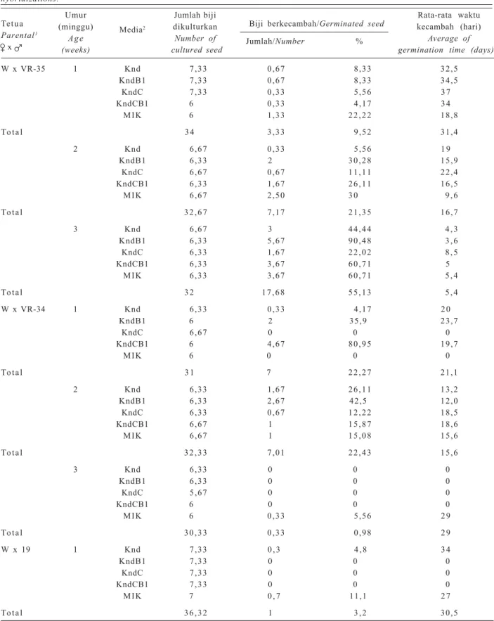 Tabel 2. Pengaruh umur biji dan formulasi media pada perkecambahan biji hasil persilangan kacang hijau dan kacang hitam dari tiga kali ulangan persilangan.