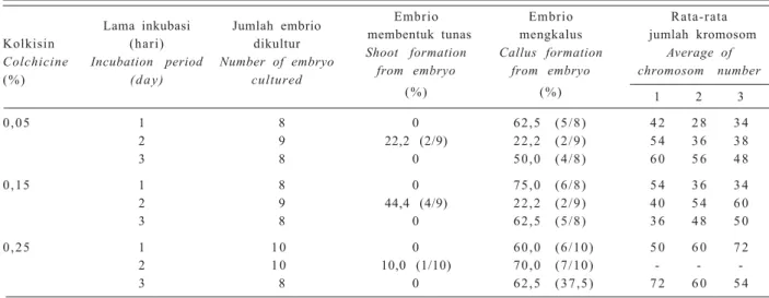Table 3. In vitro chromosome doubling of embryo hybrid of mungbean and black gram.