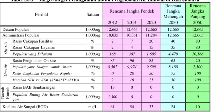 Tabel S2-1    Target-target Peningkatan untuk Pengelolaan Air Limbah di DKI Jakarta 