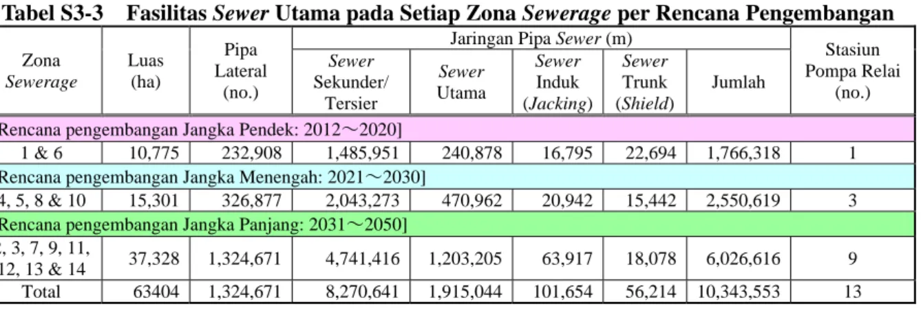Tabel S3-3  Fasilitas Sewer Utama pada Setiap Zona Sewerage per Rencana Pengembangan 
