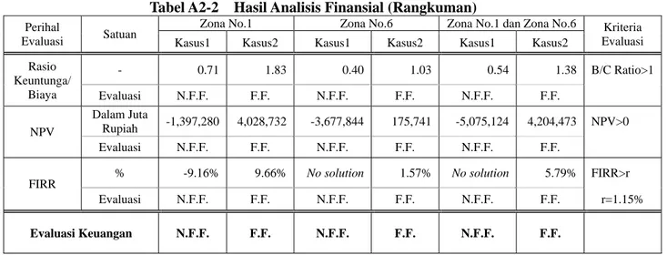 Tabel A2-2  Hasil Analisis Finansial (Rangkuman) 