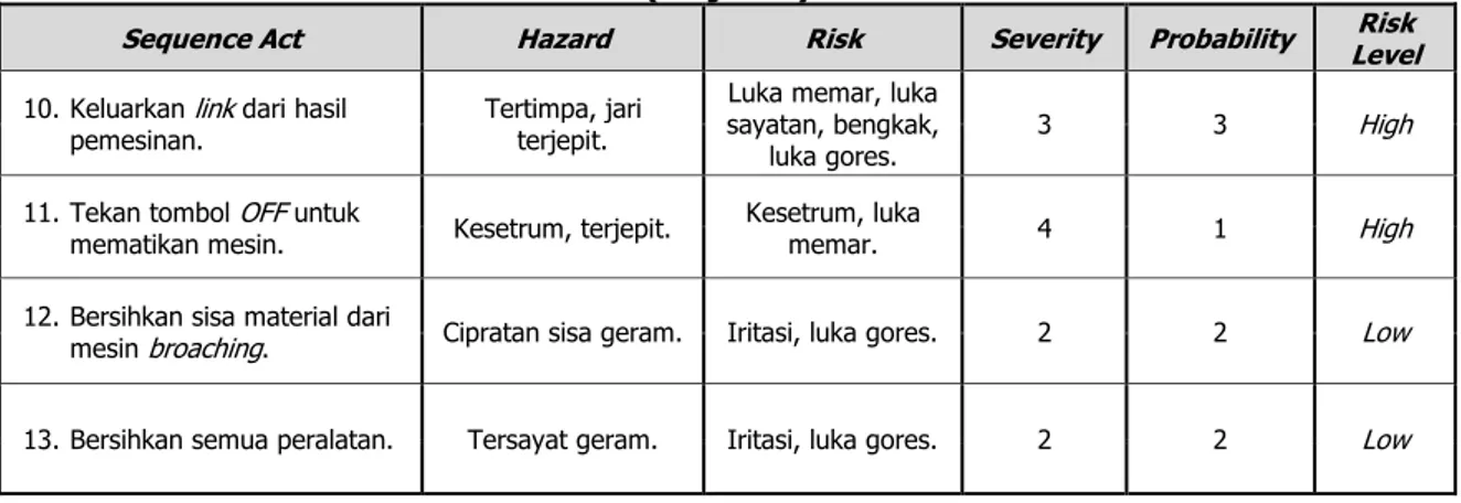 Tabel 7. Identifikasi Potensi Bahaya dan Tingkat Risiko pada Stasiun Kerja Broaching  (lanjutan)