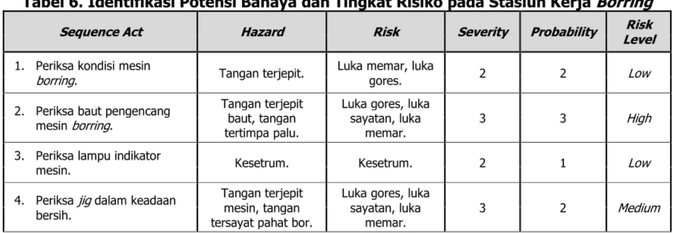 Tabel 6. Identifikasi Potensi Bahaya dan Tingkat Risiko pada Stasiun Kerja Borring