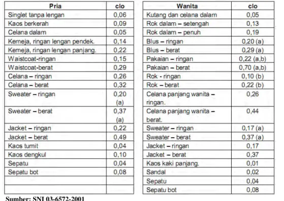 Tabel 2.4: Isolasi termal untuk beberapa jenis baju. 