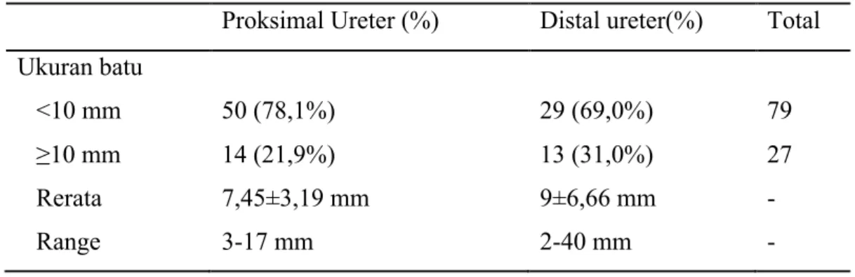 Tabel 1. Karakteristik sampel berdasarkan lokasi dan ukuran batu  Proksimal Ureter (%)  Distal ureter(%)  Total  Ukuran batu 