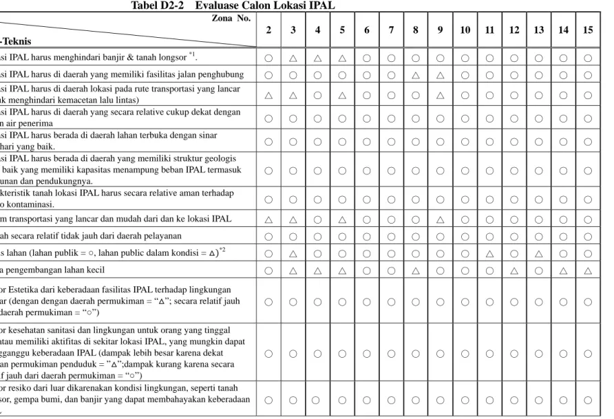Tabel D2-2    Evaluase Calon Lokasi IPAL  No 
