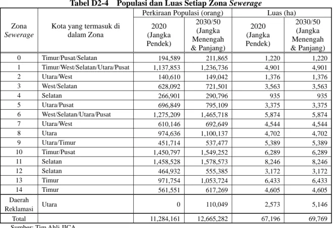 Tabel D2-4    Populasi dan Luas Setiap Zona Sewerage 