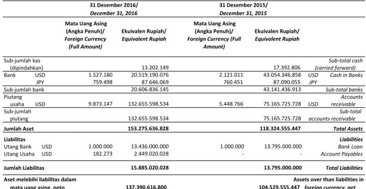 Tabel berikut menunjukkan aset dan liabilitas keuangan Grup dalam mata uang asing yang signifikan pada tanggal 31 Desember 2016 dan 2015: (lanjutan)
