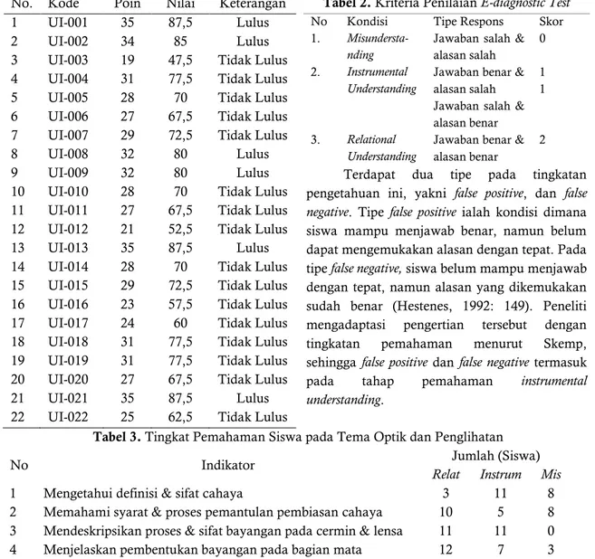 Tabel 3. Tingkat Pemahaman Siswa pada Tema Optik dan Penglihatan 