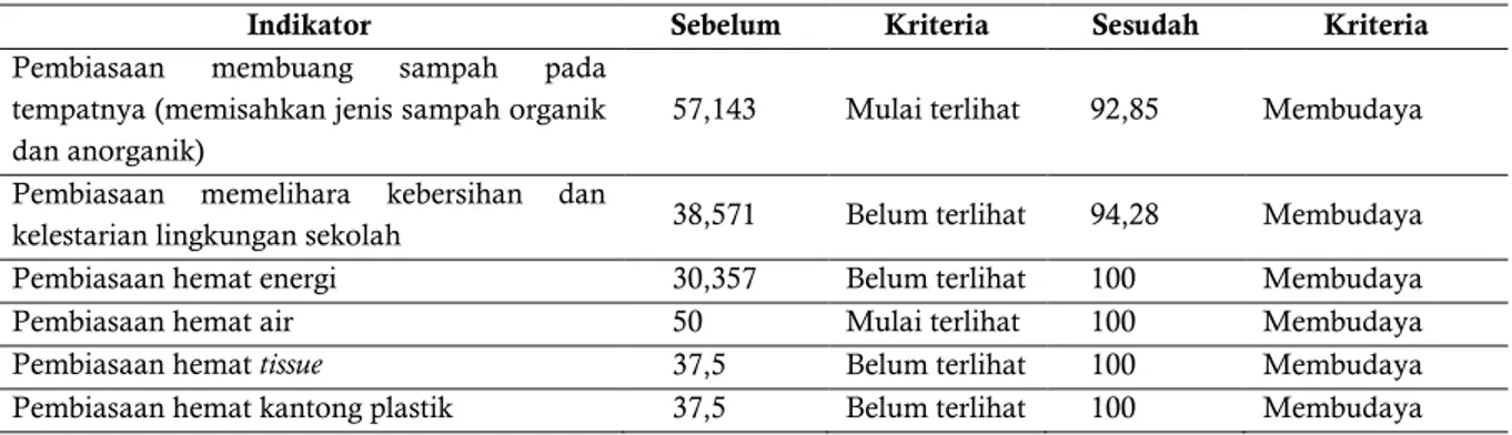 Tabel 3. Analisis Karakter Peduli Lingkungan Sebelum dan Sesudah Diberikan Pembelajaran Menggunakan Bahan  Ajar Sains 