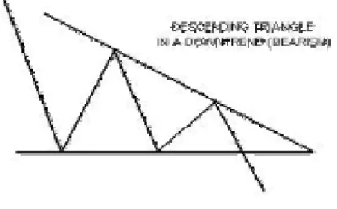 Gambar II.7 Pola Descending Triangle 